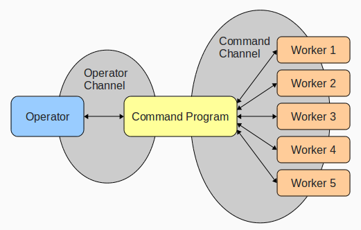 Botnet Diagram