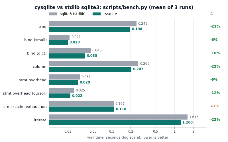 cysqlite bench