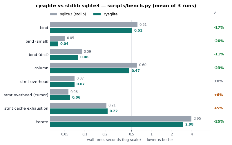 photos/cysqlite-bench.png