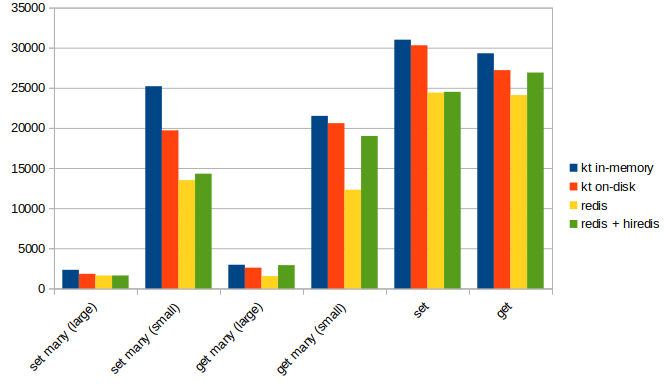 KT and Redis performance